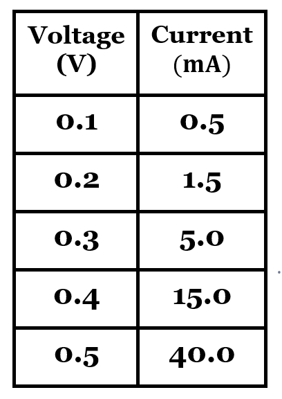 Graph showing resistance stability over current for a germanium diode.