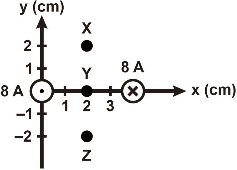 Diagram showing magnetic field vectors at points X, Y, Z from a current-carrying wire.