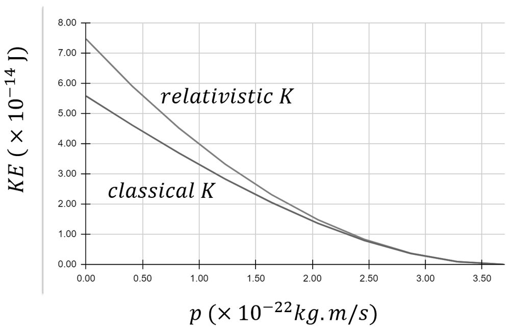 Graph illustrating kinetic energy vs momentum for classical and relativistic cases of an electron.