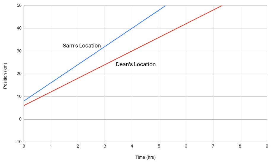 Position vs. time graph showing Sam and Dean's motion over 9 hours.