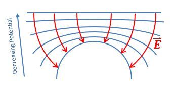 Equipotential surfaces and Electric field lines