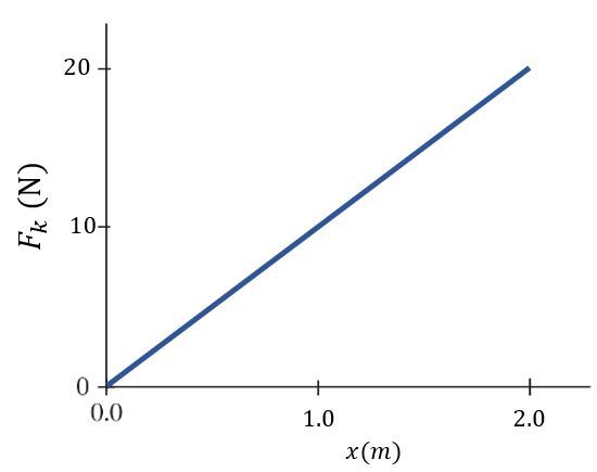 Graph showing a constant kinetic friction force versus distance.