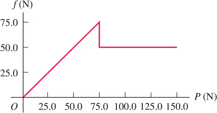 Graph showing friction force versus pull force, indicating regions of static and kinetic friction.
