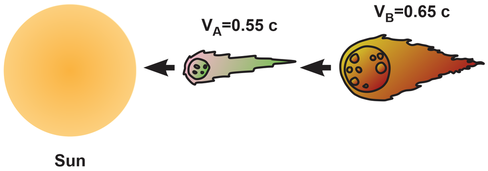 Illustration of two comets moving towards the Sun, with speeds labeled as 0.55c and 0.65c.