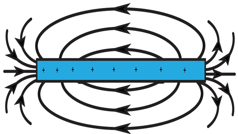 Concentric electric field lines around a charged rod, showing decreasing density with distance.