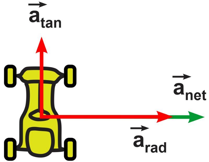 Illustration of acceleration vectors: tangential, net, and radial for a kart in rotation.