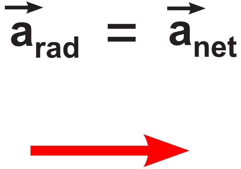 Equation showing radial acceleration equals net acceleration.