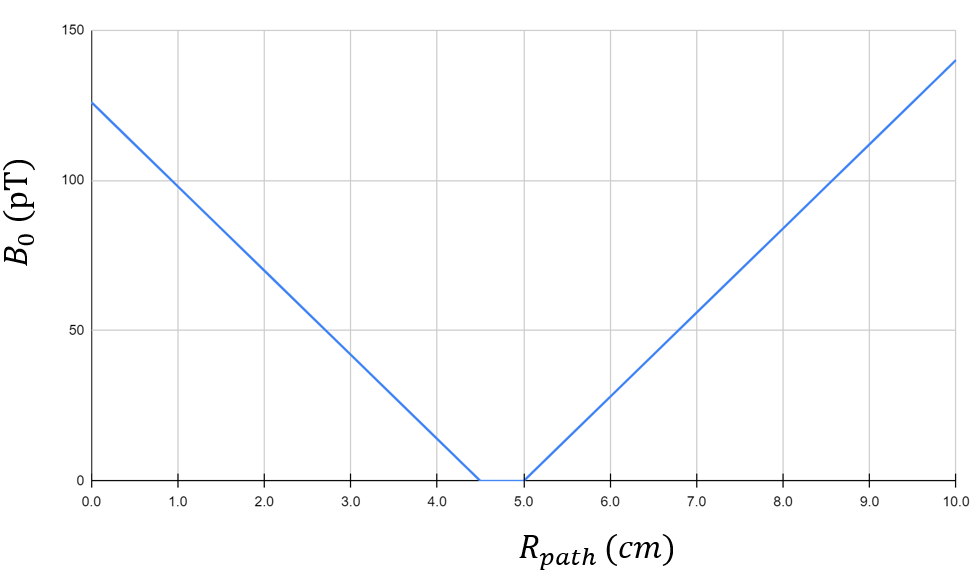 Graph illustrating B0(Rpath) vs Rpath, showing a decline after 4.5 cm.