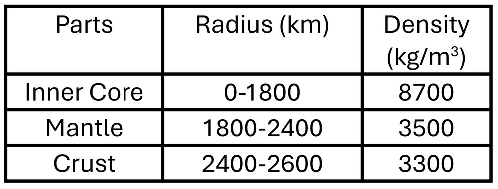 Table showing Mercury's inner core, mantle, and crust densities for fluid mechanics study.