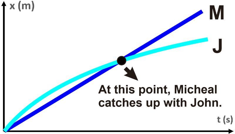 Position vs. time graph showing John and Micheal's motion until Micheal catches John.