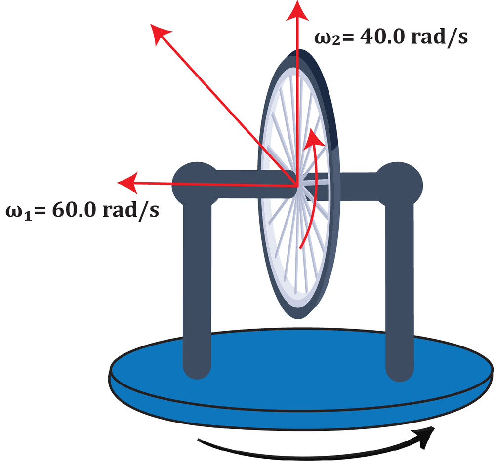 A bicycle wheel spins at 60 rad/s on a platform rotating at 40 rad/s, with angular velocity vectors shown.