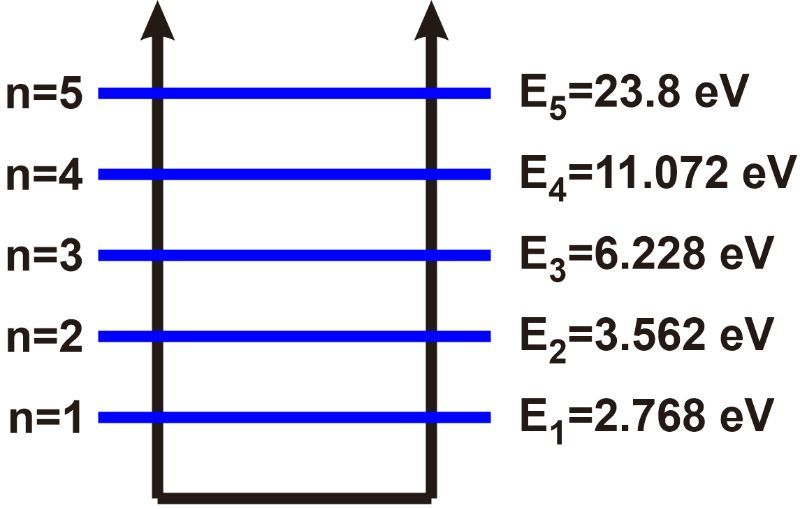 Energy level diagram for n=1 to n=5 with energy values labeled in eV.