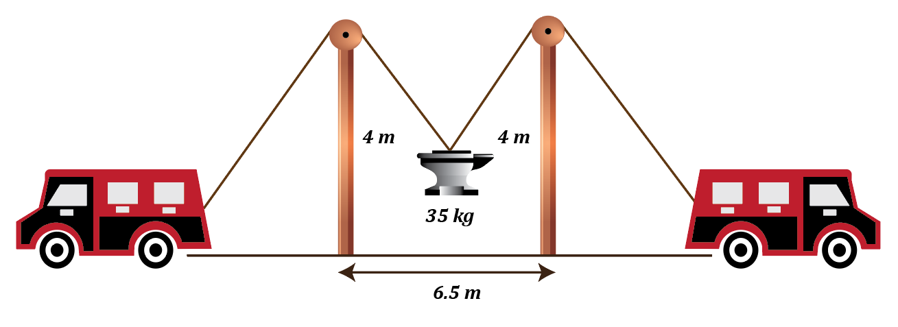 Diagram showing two trucks pulling a cable over pulleys with a 35 kg anvil suspended in the middle.