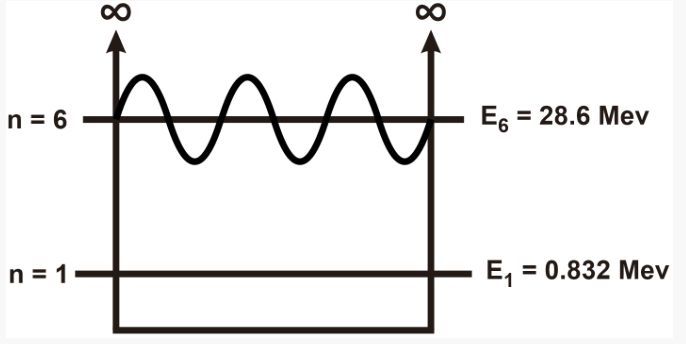 Wave function representation for the (n+1)th energy level, En+1 = 28.6 MeV.