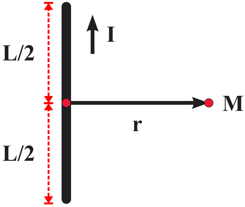 Diagram showing a current-carrying rod with labels for length, current direction, and magnetic field point.