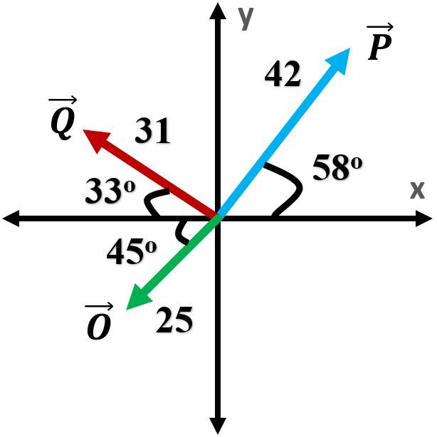 Diagram showing vectors O, P, and Q in the xy plane with lengths and angles labeled.