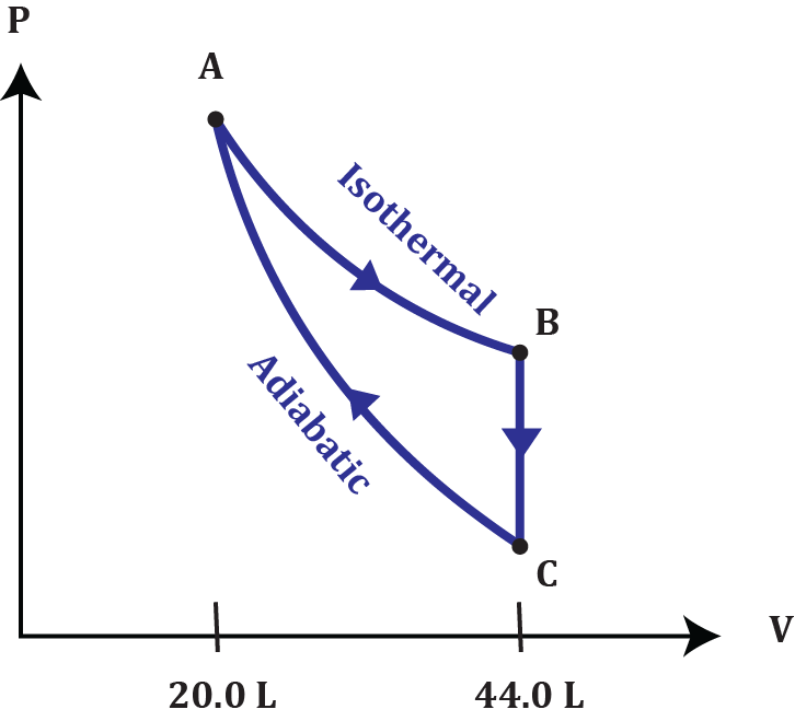 Pressure-volume graph showing an ideal gas undergoing isothermal expansion, constant volume cooling, and adiabatic compression.