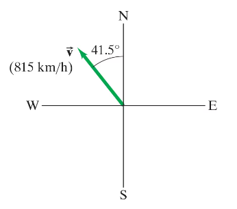 Green vector arrow indicating an airplane's velocity of 815 km/h at 41.5° west of north on a compass rose.