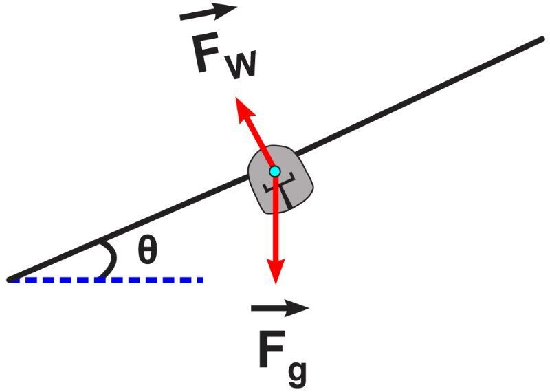 Diagram showing forces acting on a glider banking at 39° during a turn.