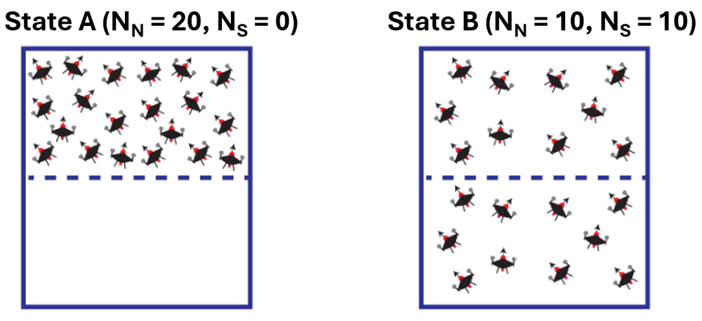 Illustration comparing two states of delivery drones in a town: State A with 20 drones in Zone N and State B with 10 in each zone.