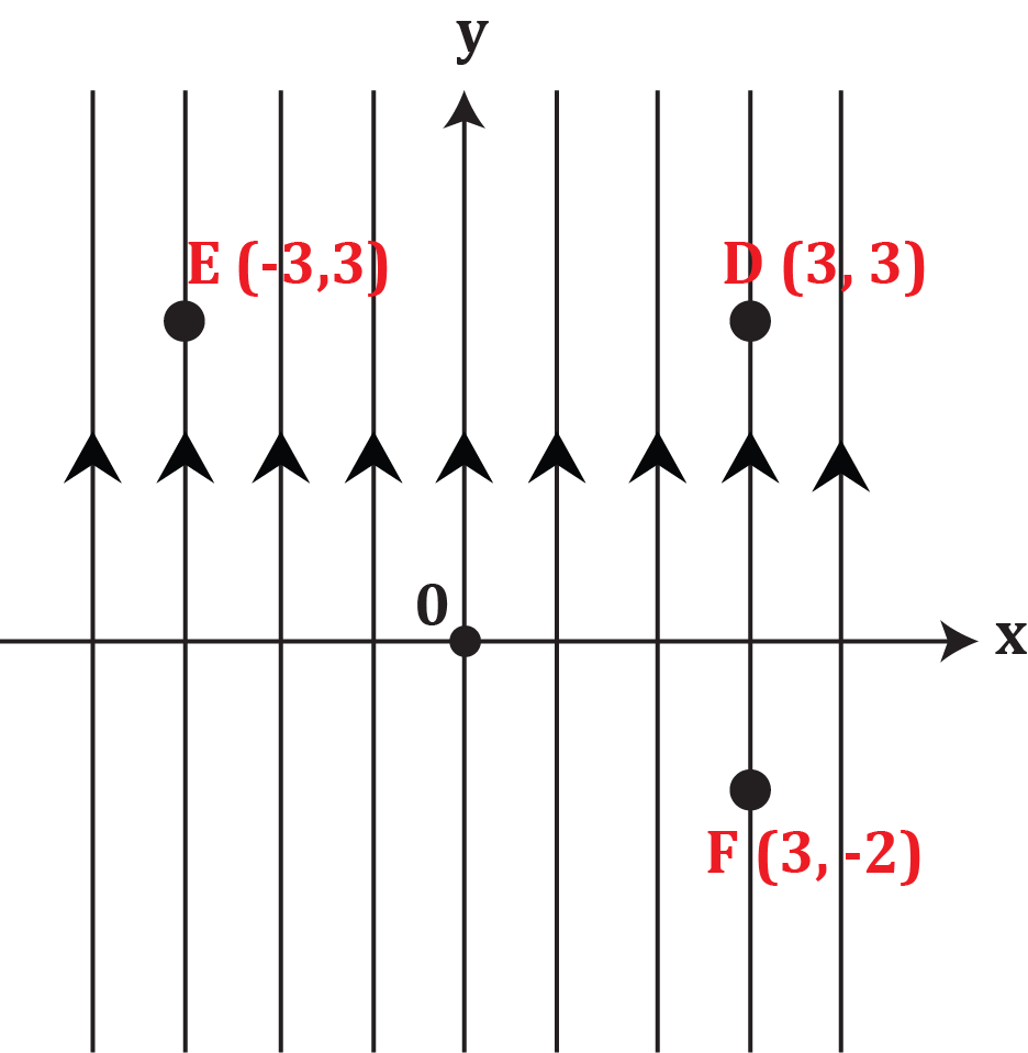 Graph showing a uniform electric field upward with points D(3,3), E(-3,3), and F(3,-2) marked on the xy-plane.