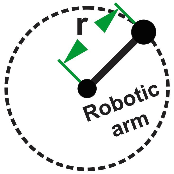 Diagram showing a robotic arm rotating in a circular path with radius labeled 'r'.