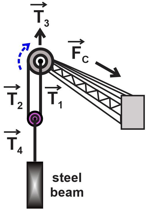 Diagram of a pulley system lifting a steel beam, showing forces T1, T2, T3, T4, and applied force Fc.