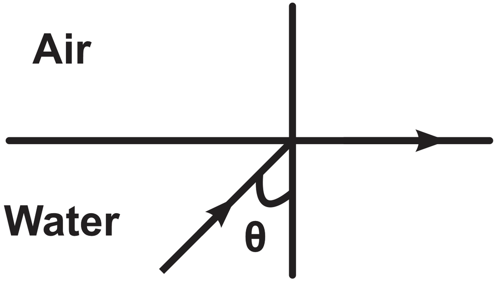 Diagram showing light refraction from water to air with angle θ labeled.