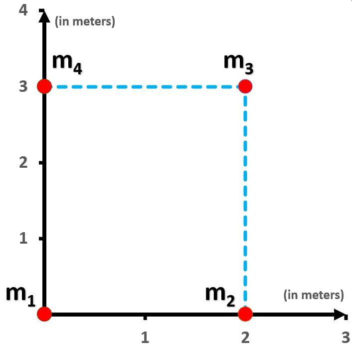 Diagram showing four masses at the corners of a rectangle for gravitational force analysis.