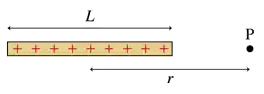 Diagram of a charged rod of length L with charge Q, showing point P at distance r from the rod.