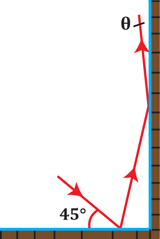 Diagram showing laser reflection in a room with two mirrors at a 90° angle, illustrating angles of incidence and reflection.