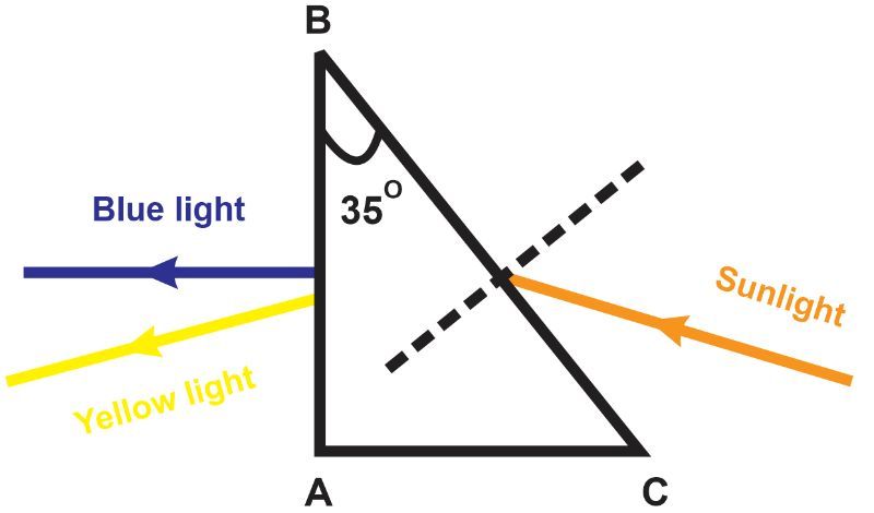 Diagram of a prism showing sunlight incidence and blue/yellow light paths for refraction analysis.