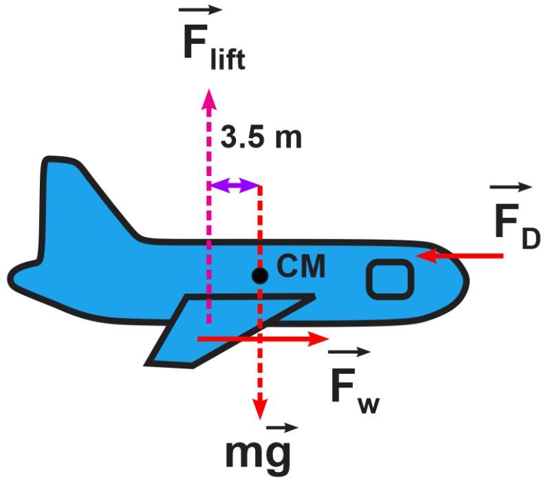 Diagram of an aircraft showing forces: lift, weight, thrust, and drag, with center of mass indicated.