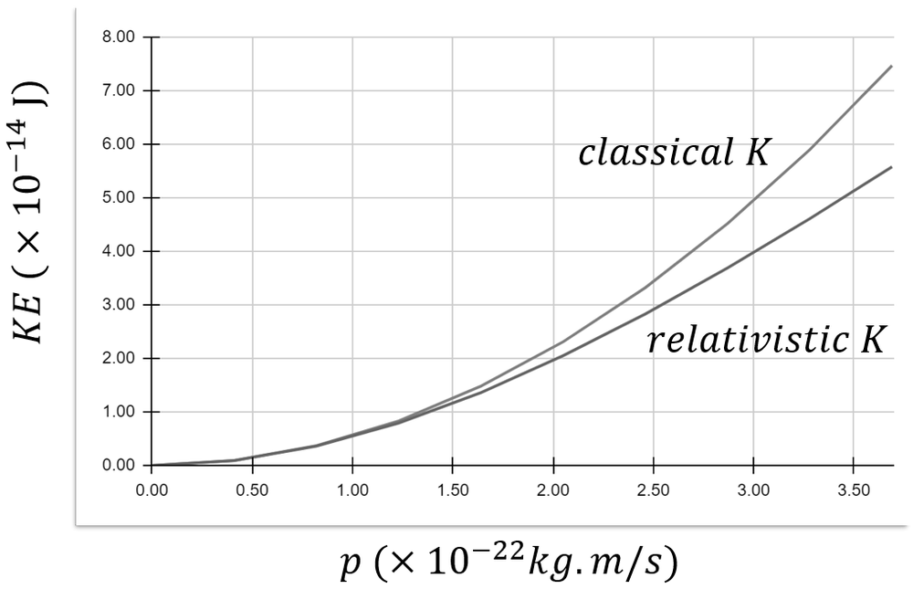 Graph showing kinetic energy vs momentum for classical and relativistic cases of an electron.