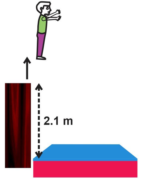 A gymnast jumps from a table, 2.1 m above a mat, illustrating conservation of energy.