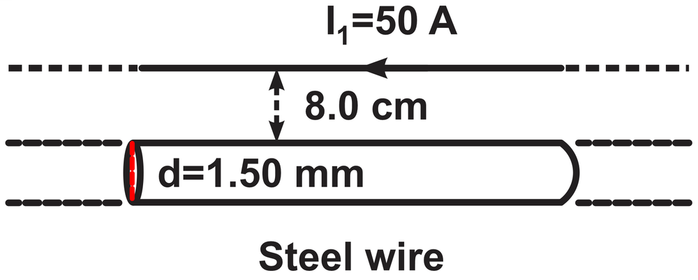 Diagram showing a steel wire suspended below a current-carrying wire, illustrating magnetic field concepts.