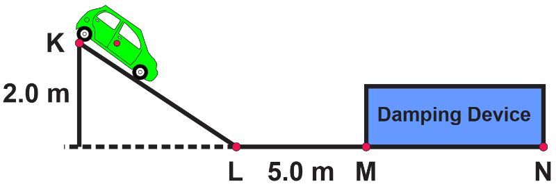 Diagram showing a toy car on a ramp and track with a damping device, illustrating energy conservation.