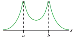 Graph showing electric potential V along the x-axis with point charges at positions a and b, indicating their influence.