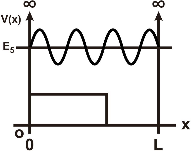 Graph of wave function for n=5, illustrating oscillations in potential energy region.