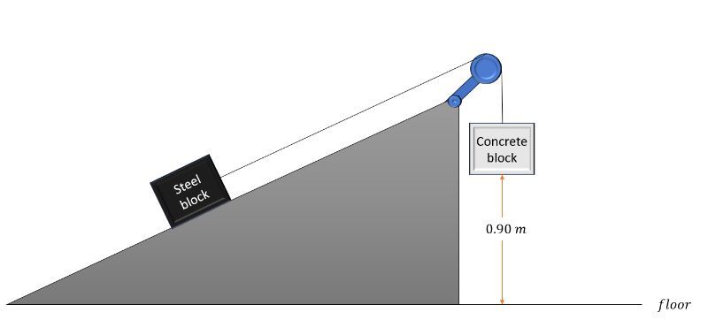 Diagram showing a steel block on an incline and a concrete block 0.90 m above the floor.