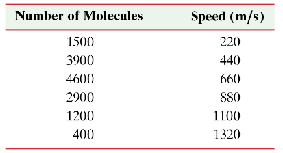 Table showing the distribution of speeds for 14,500 gas molecules, with corresponding counts at various speeds in m/s.