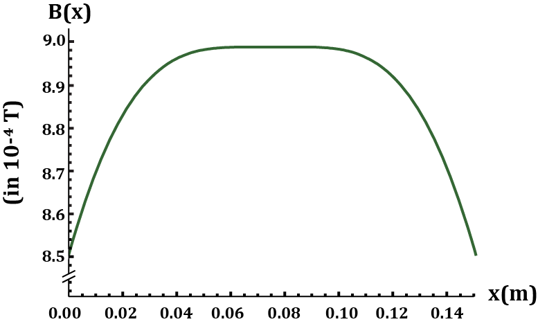 Graph of magnetic field B(x) versus distance x from the left coil, showing a plateau in the middle.