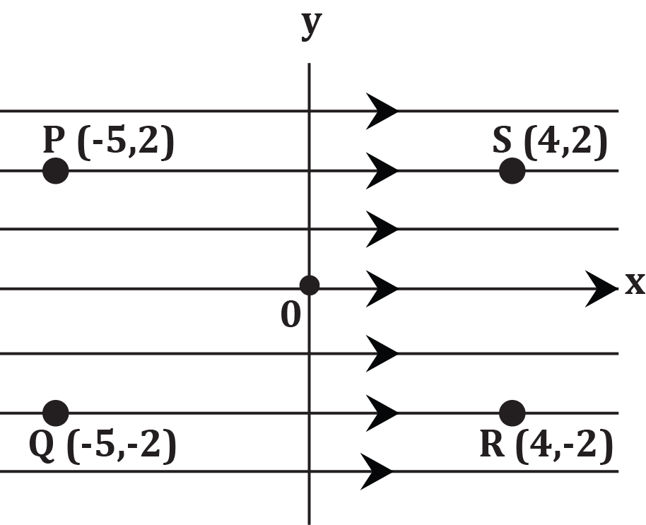 Coordinate plane with points P, Q, R, S marked and uniform electric field arrows pointing right along the x-axis.