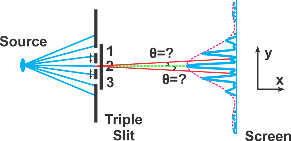 Diagram showing light diffraction through a triple slit setup with interference patterns on a screen.