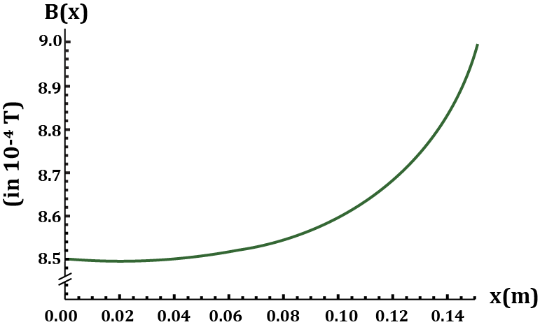 Graph of magnetic field B(x) versus distance x from the left coil, showing an increasing trend.