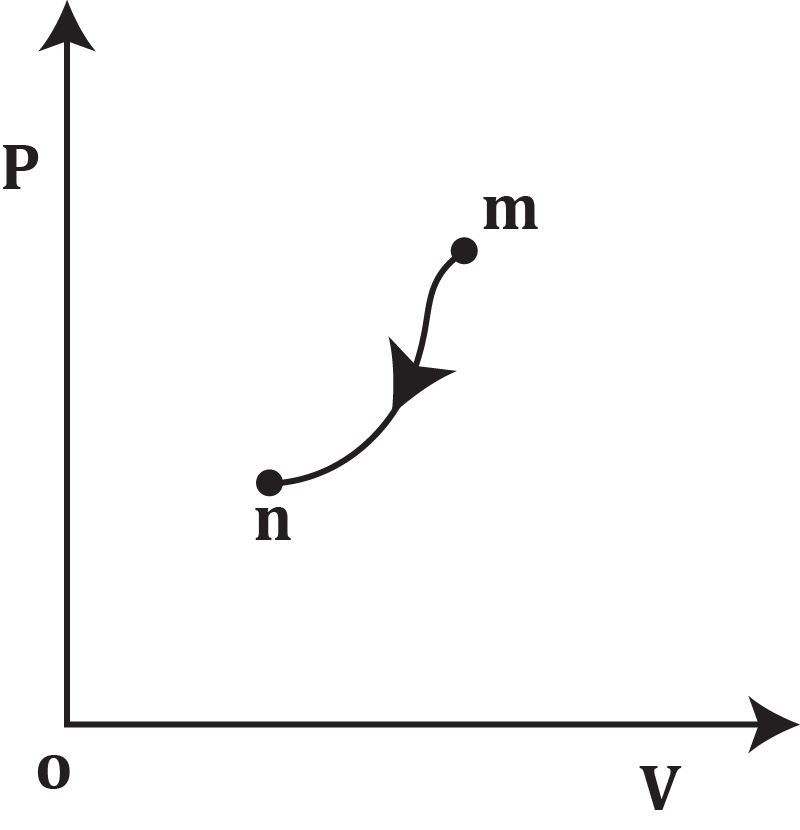 PV diagram showing gas compression from state m to n, indicating work and heat transfer.