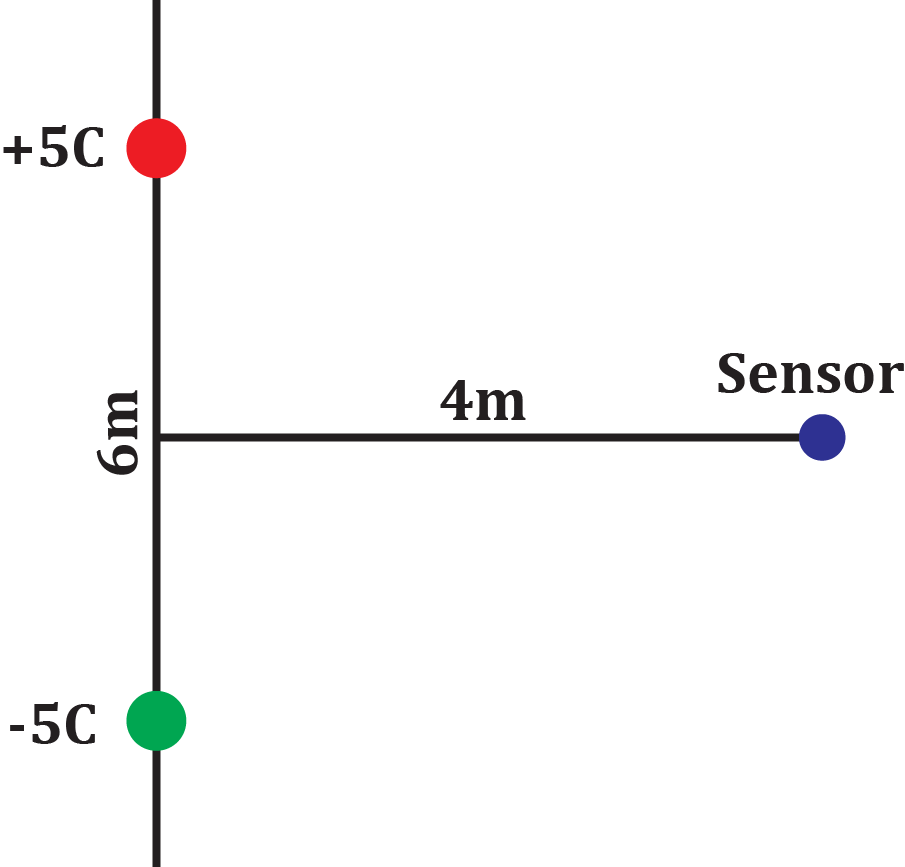 Diagram showing two charges, -5C and +5C, and a sensor 4m from the midpoint, illustrating electric field direction.