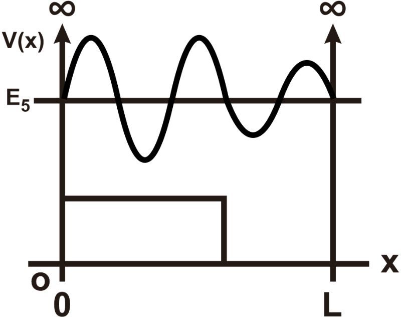 Graph depicting wave function for n=5, showing oscillations within potential energy boundaries.