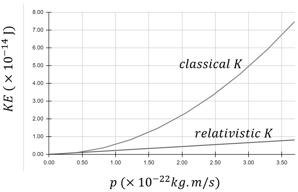 Graph comparing kinetic energy vs momentum for classical and relativistic cases of an electron.