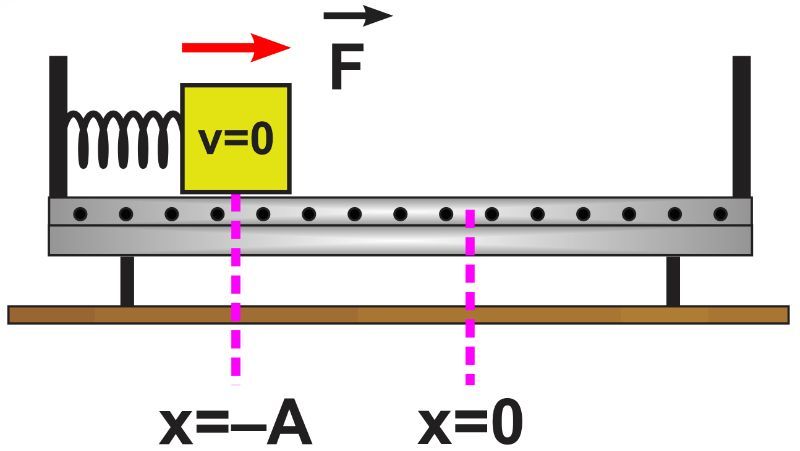 Diagram of a steel block on a spring, showing initial position -A and equilibrium.